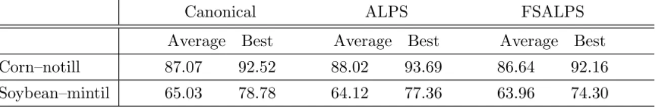 Table 6.6: Classification accuracy for best evolved crop identifiers on the Indian Pines hyperspectral data