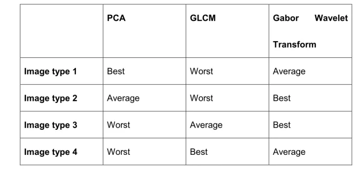 Table 2 The retrieval success rates of each algorithm.   