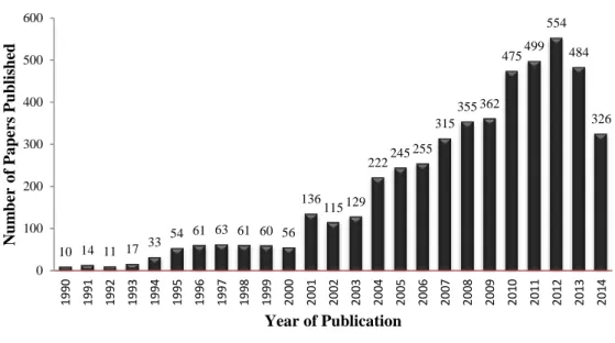 Figure 1.1  Yearly published papers on power quality 10 14 11 173354 61 63 61 60 56136115 129222245 255315355 362475 499 554 484 32601002003004005006001990199119921993199419951996199719981999200020012002200320042005200620072008200920102011201220132014