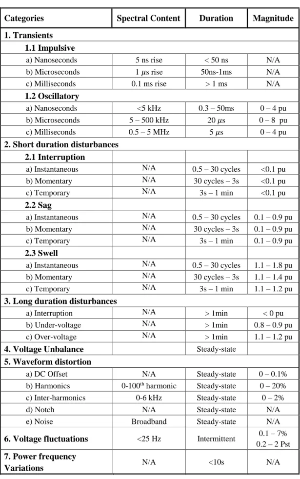 Table 1.1 : Classification of power quality disturbances 