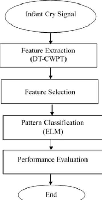 Figure 1: Flow of automatic infant cry recognition process  This  experiment  used  the  Baby  Chillanto  database  downloaded  from  http://ingenieria.uatx.mx/orionfrg/cry/