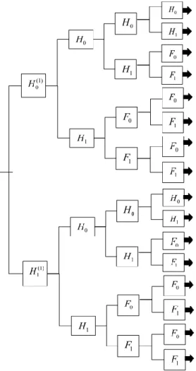Figure 2: The decomposition level of a four-stage DT-CWPT [16]. 