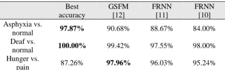 Table 2 shows the best results obtained from experiments  and the reported by S. E. Barajas [10], A