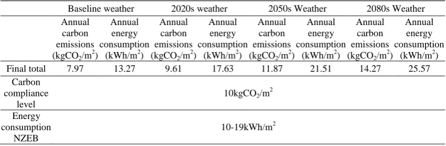 Table 10 Comparison of retrofitted building for baseline and future climatic scenarios 