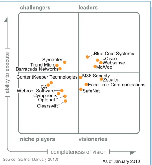 Figure 1. Magic Quadrant for Secure Web Gateway