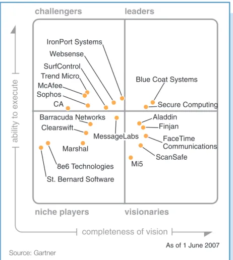 Figure 1. Magic Quadrant for Secure Web Gateway, 2007