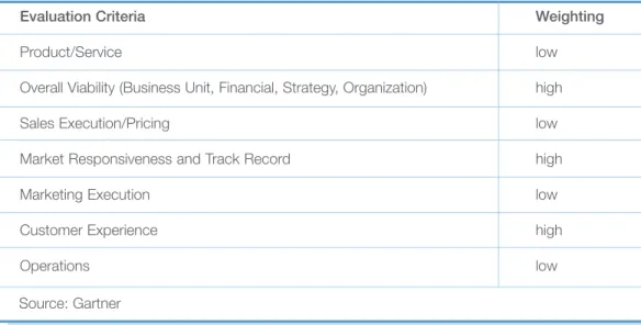 Table 1. Ability to Execute Evaluation Criteria