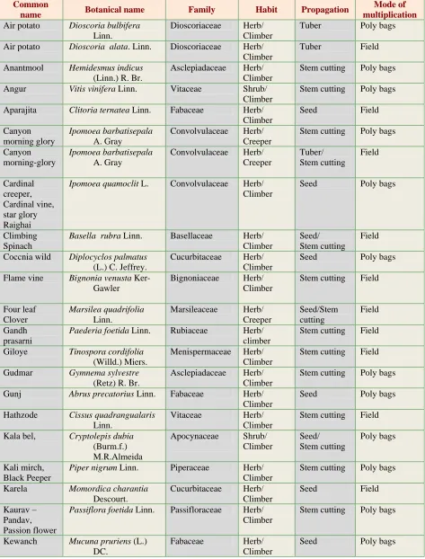 Table 1 Cntd