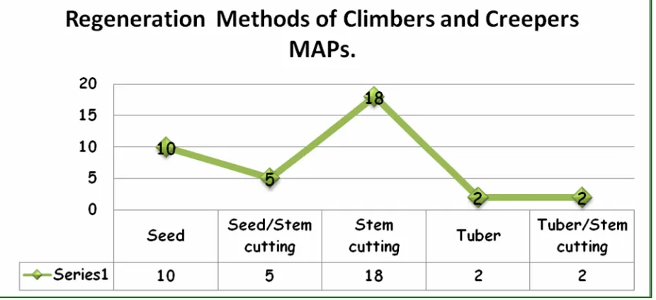 Fig. 1: Regeneration methods of climber and creeper Medicinal and Aromatic Plants (MAPs)
