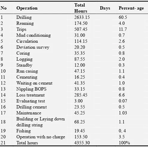 Figure 6. Operation performance Chart " Rig Time + Actual Drilling Time. 