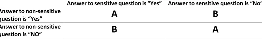 Table 1 Response model for the Crosswise model 