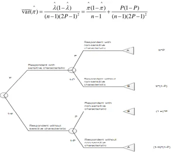 Figure 1. Probability tree for the Crosswise Model 