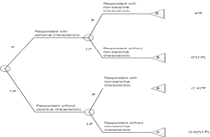 Figure 2. Probability tree for the Triangular Model 