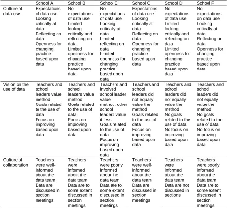 Table 5                Factors influencing the sustainability  Culture of 