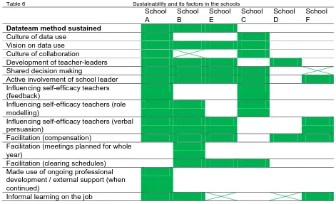 Table 6     Sustainability and its factors in the schools  School A 