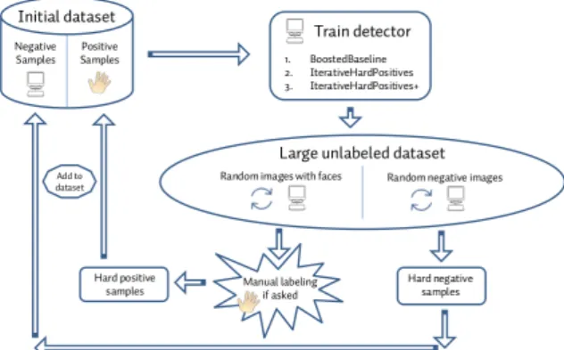 Figure 4: A schematic overview of the active learning pro- pro-cess (hand symbol) manual intervention/annotation  (com-puter symbol) fully automated processing.