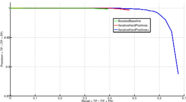 Figure 6: Close-up of PR curves of our detection models.