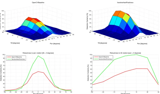 Figure 9: Testing out-of-plane rotational robustness for both OpenCVBaseline and the IterativeHardPositives+ detector.