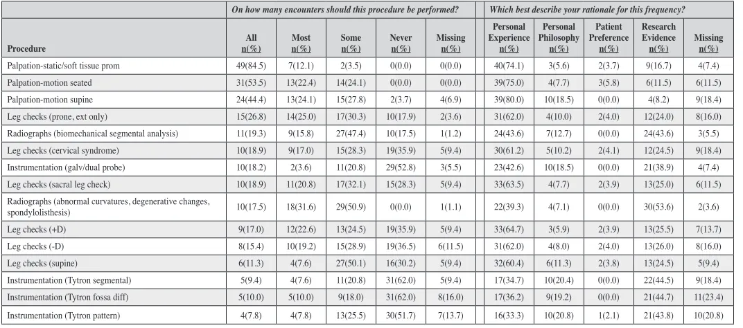 Table 3.Responses from senior students regarding a routine patient encounter and the evaluation prior to performing a 