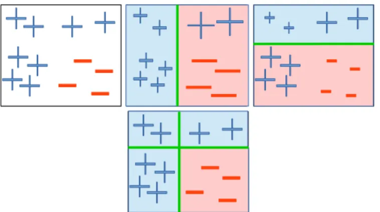 Figure 3.1: Dummy example of AdaBoost.