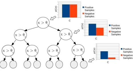 Figure 3.2: Example of a Decision Tree.