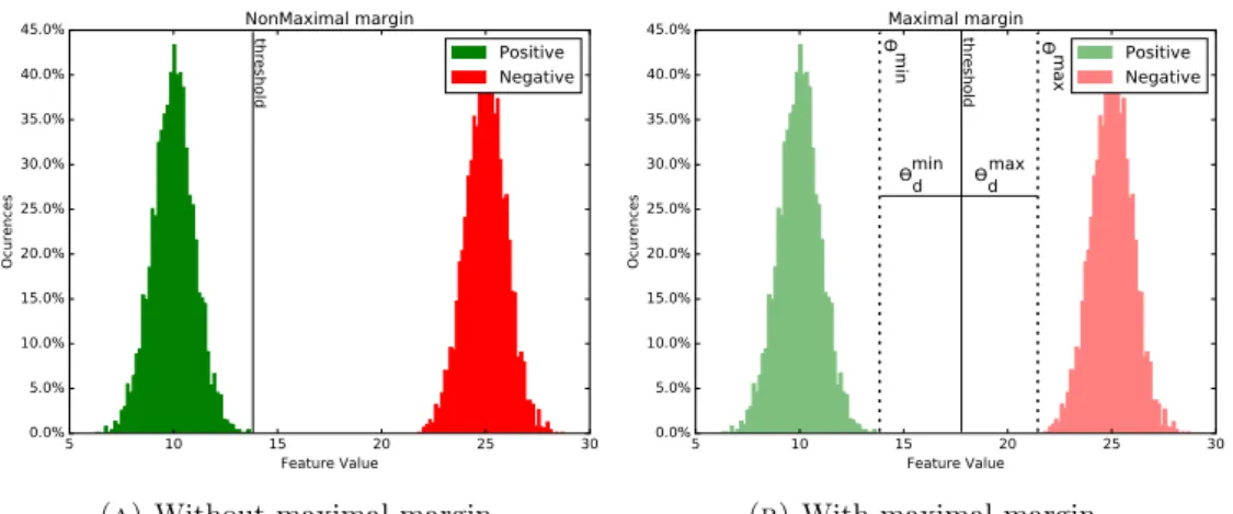Figure 4.2: Approximate maximal margin.