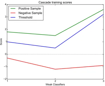 Figure 4.3: Problem with traditional AdaBoost loss function.
