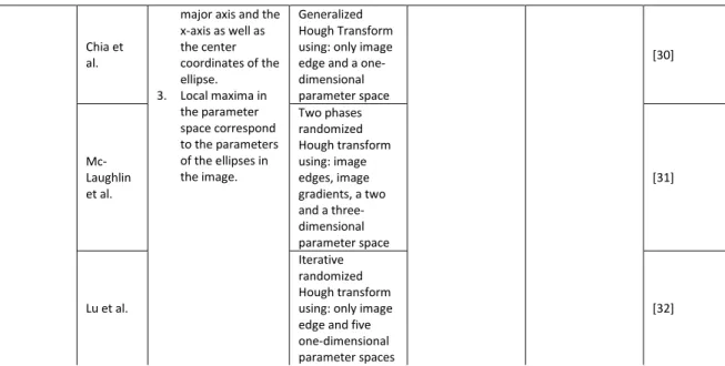 Table 2.2:  Overview of the State-of-the-Art GF Matching Algorithm for Absolute Navigation  GF Matching Algorithms for 