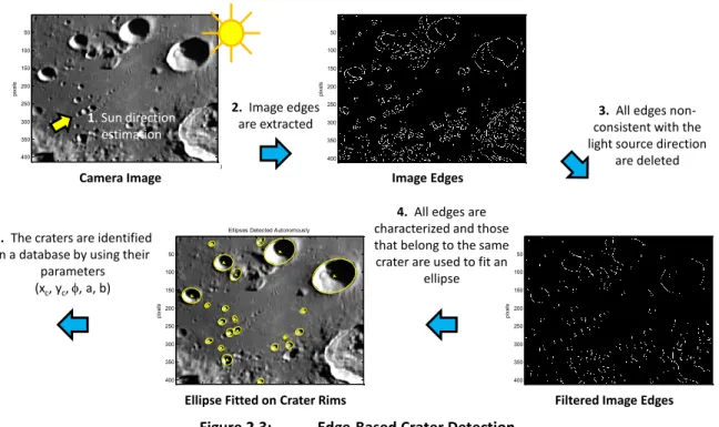 Figure 2.3:  Edge-Based Crater Detection 