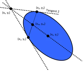 Figure 2.7:  Geometric Propriety of Ellipses Used by  McLaughlin et al. Randomized Hough Transform 