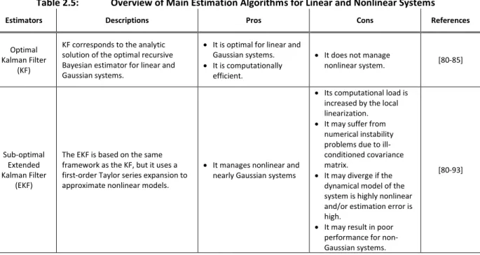 Table 2.5:  Overview of Main Estimation Algorithms for Linear and Nonlinear Systems 