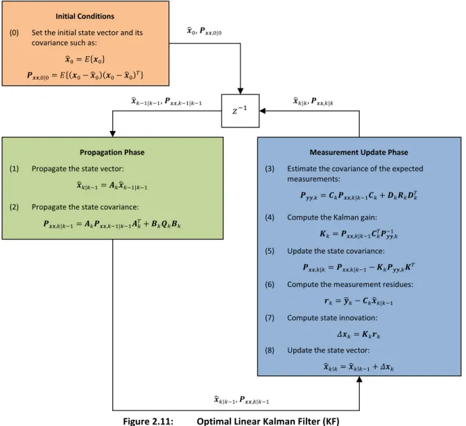 Figure 2.11:  Optimal Linear Kalman Filter (KF) 