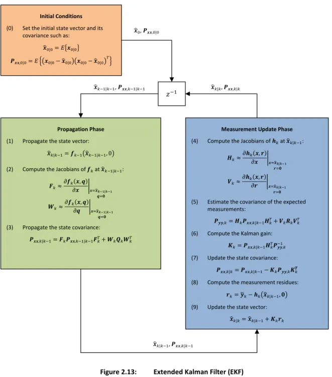 Figure 2.13:  Extended Kalman Filter (EKF) 