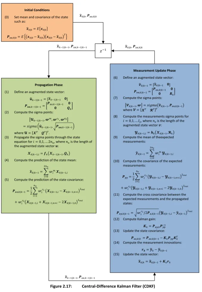 Figure 2.17:  Central-Difference Kalman Filter (CDKF) 