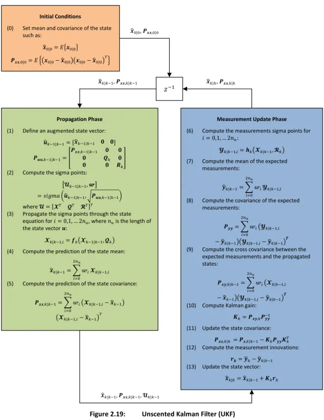 Figure 2.19:  Unscented Kalman Filter (UKF) 