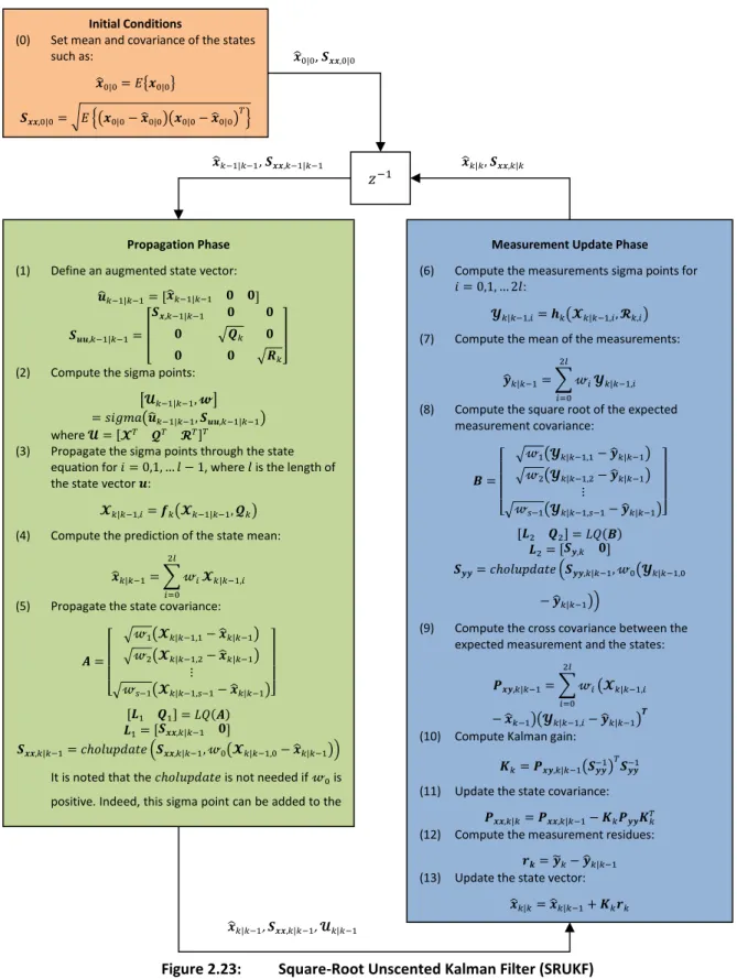 Figure 2.23:  Square-Root Unscented Kalman Filter (SRUKF) 