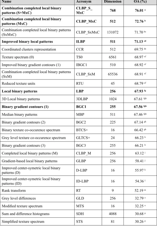 Table 3 - Overall accuracy (OA) for the 26 non-parametric texture descriptors belonging to the  HEP family
