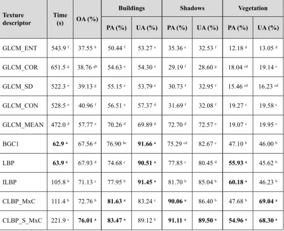 Table  4  -  Comparison  of  mean  values  for  the  global  ANOVA  regarding  the  execution  time,  overall accuracy (OA), producer’s accuracy (PA) and user’s accuracy (UA) for the ten texture  descriptors finally selected