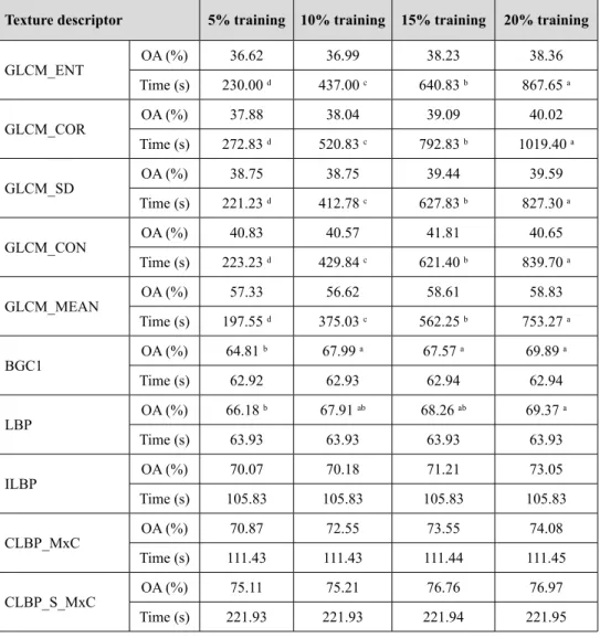 Table  5  -  Comparison  of  mean  values  regarding  execution  time  and  OA  for  each  texture  descriptor and training set