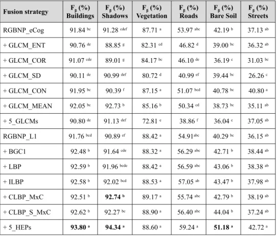 Table 8 - Comparison of mean F β  values for each class and different fusion strategies by groping  the  training  repetitions  of  15%  and  20%