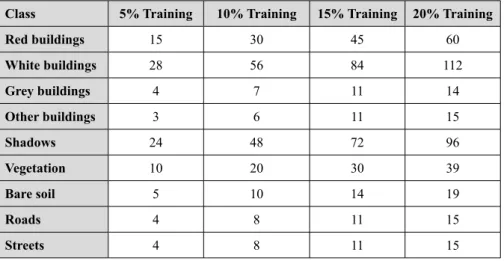 Table 2 - Number of IOs used for training regarding training size and target class (four  replicates for every training set).