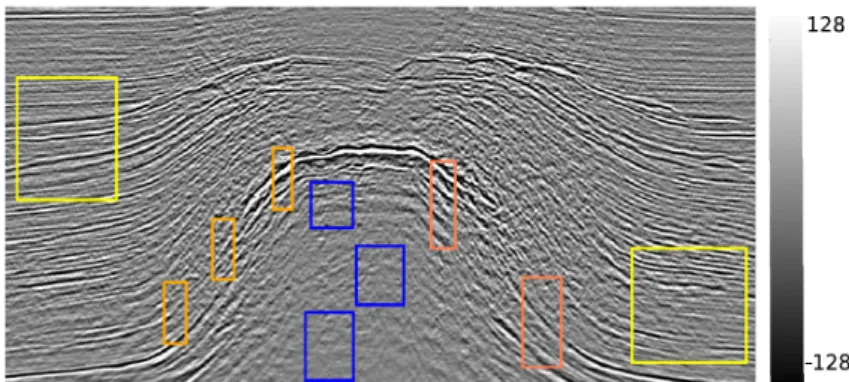Figure 2.3: Inline section with the color masks corresponding to the four classes: sub-horizontal reflectors (yellow), up-dipping reflectors (light orange), salt (blue) and down-dipping reflectors (dark orange) [2].