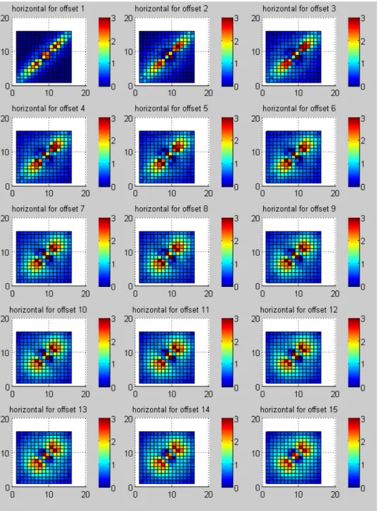 Figure 3.4: Distance matrices plots in horizontal direction by distance, window 51x51.