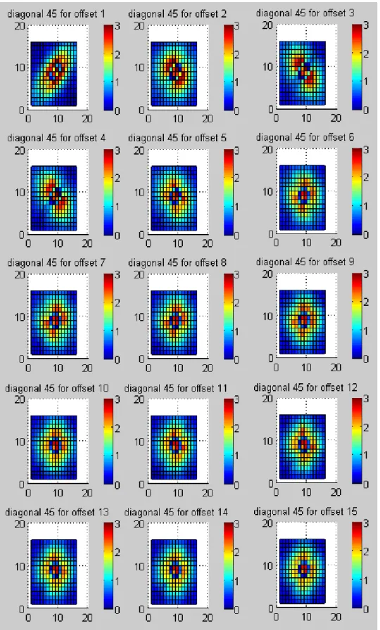 Figure 3.5: Distance matrices plots in diagonal 45°direction by distance, window 51x51.