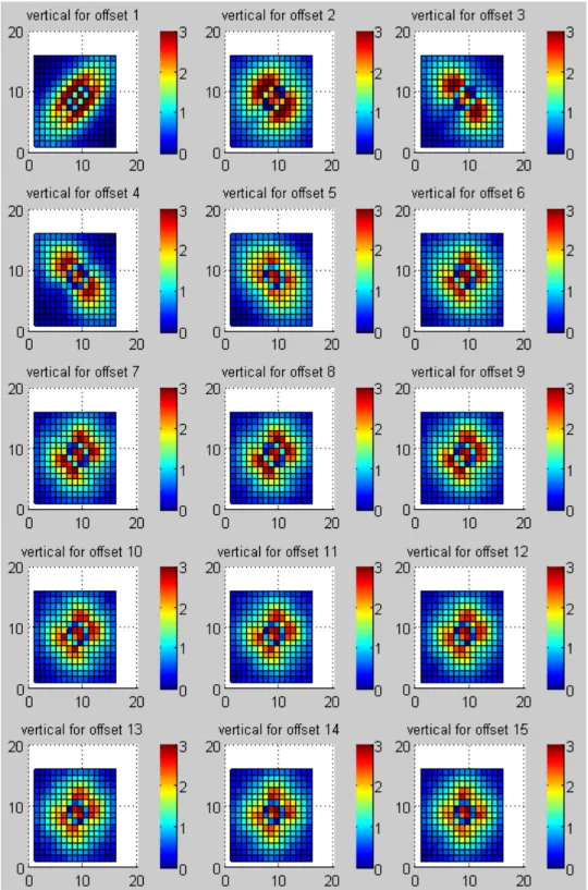 Figure 3.6: Distance matrices plots in vertical direction by distance, window 51x51.
