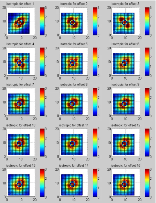 Figure 3.7: Distance matrices plots in isotropic direction by distance, window 51x51.