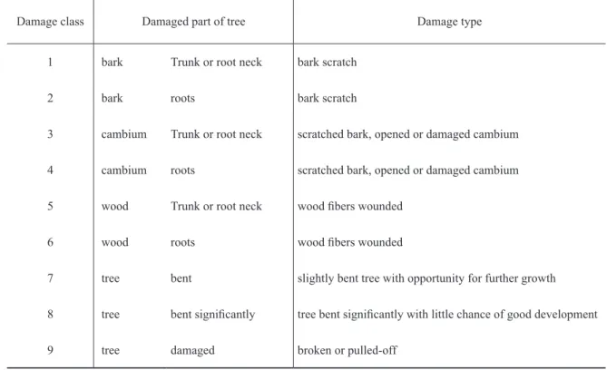 Figure 1. Number of trees with damage in all  analyzed stands