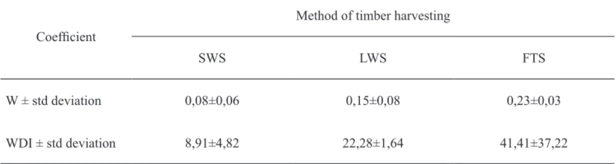 Table 3. Weighted stand damage coefficient W and weighted stand damage index WDI values after using different methods of  timber harvesting