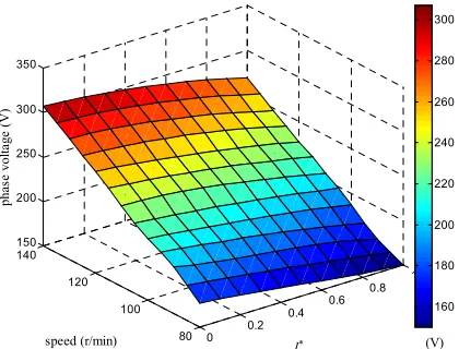 Figure 5. The surface figure of PMG’s natural characteristic.