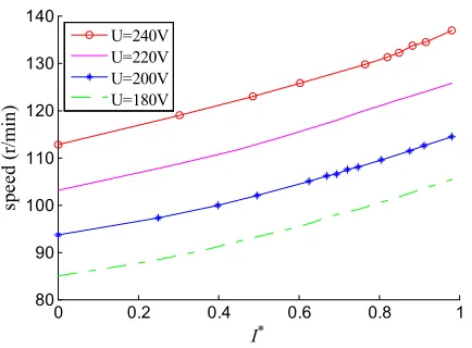 Figure 8. Experiment curves of speed varies with load. 
